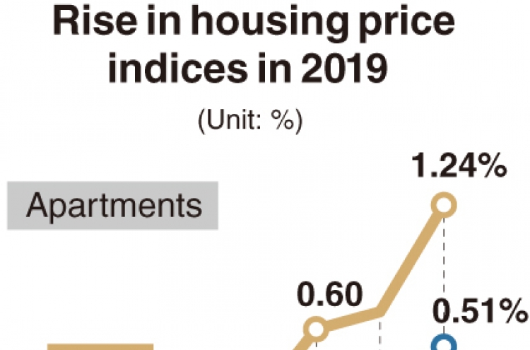 [Monitor] Housing prices show steepest rise in Dec.