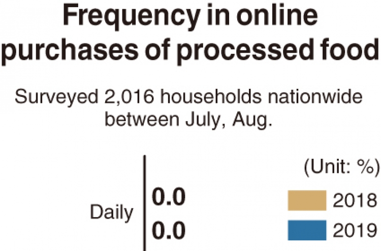 [Monitor] More people buy food online: survey