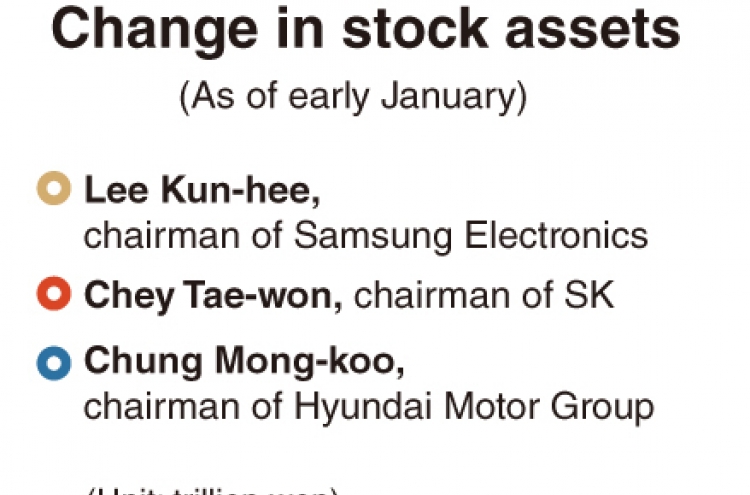 [Monitor] Ups and downs in chaebol leaders’ stock assets
