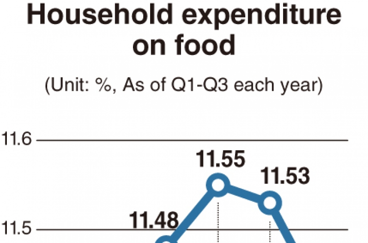 [Monitor] Food takes up less in household spending