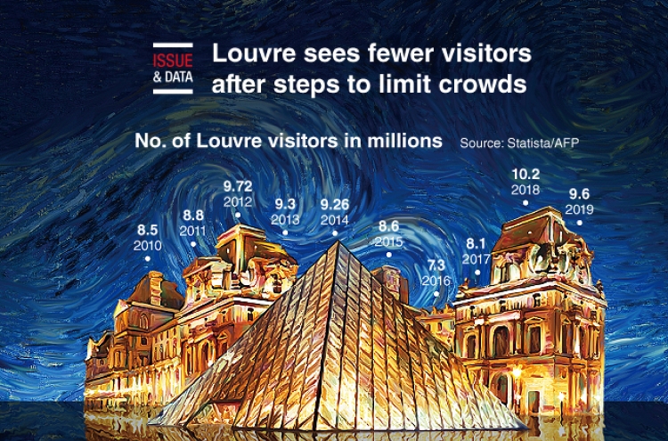 [Graphic News] Louvre sees fewer visitors after steps to limit crowds