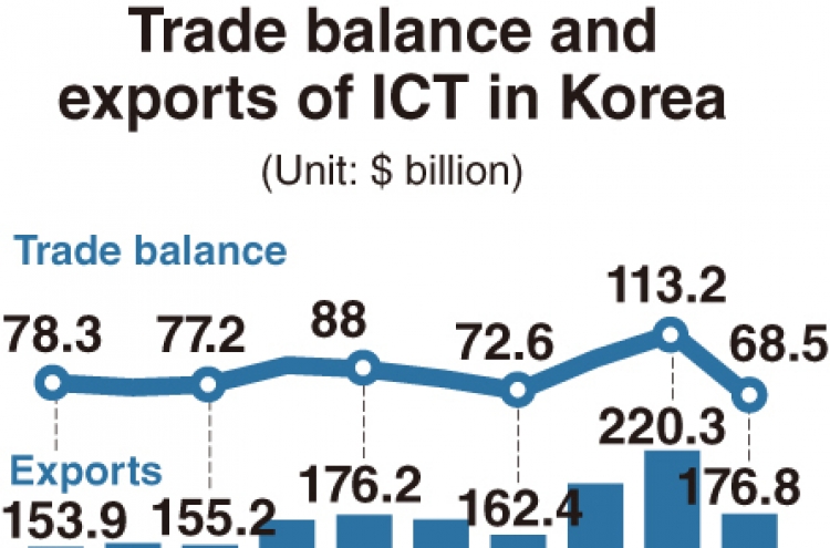 [Monitor] ICT exports falls 20% on-year in 2019