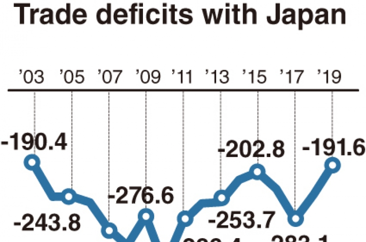 [Monitor] South Korea‘s trade deficits with Japan