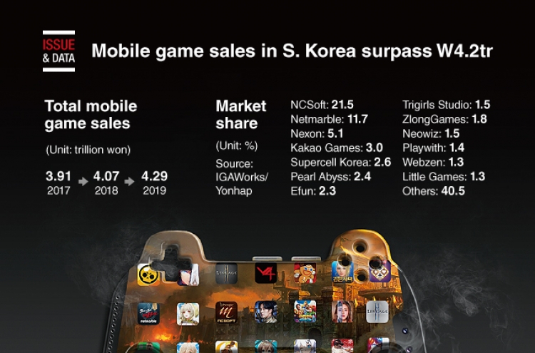 [Graphic News] Mobile game sales in S. Korea surpass W4.2tr in 2019