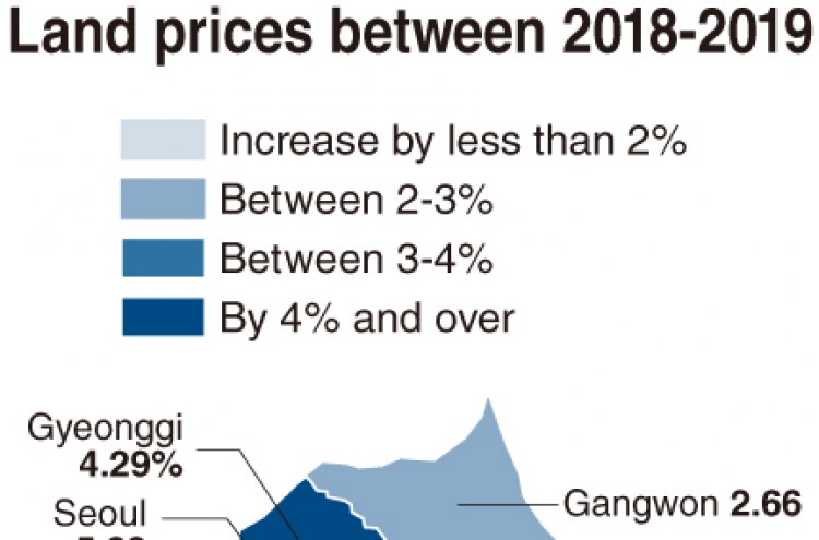 [Monitor] Land price hike slows down