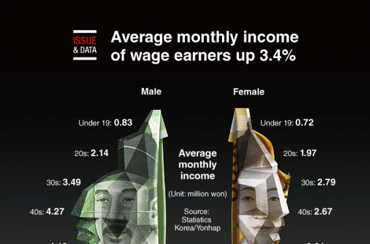 [Graphic News] Average monthly income of wage earners up 3.4%