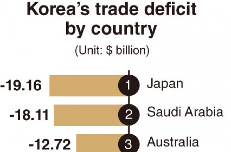 [Monitor] South Korea has largest trade surplus with Hong Kong