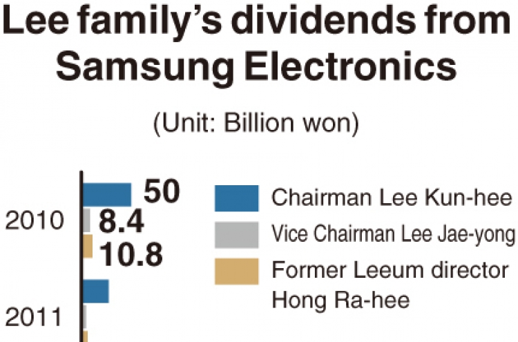 [Monitor] Samsung chairman receives W1.4tr in dividend payouts over decade