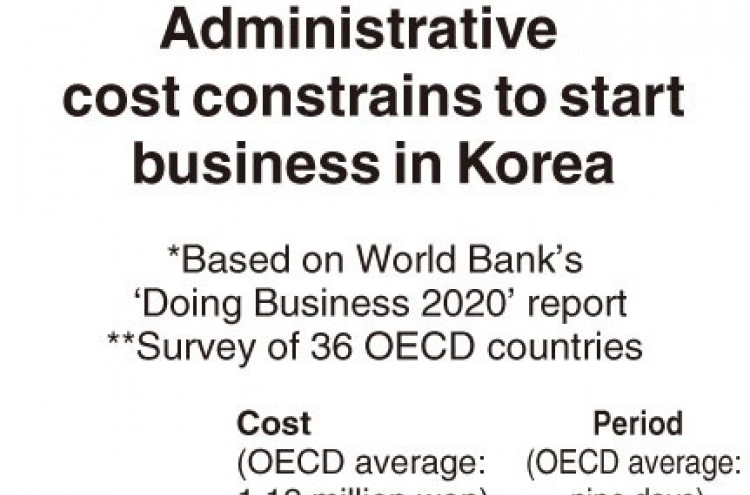 [Monitor] Administrative cost constrains to start business in Korea