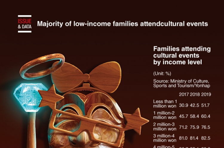 [Graphic News] Majority of low-income families attendcultural events