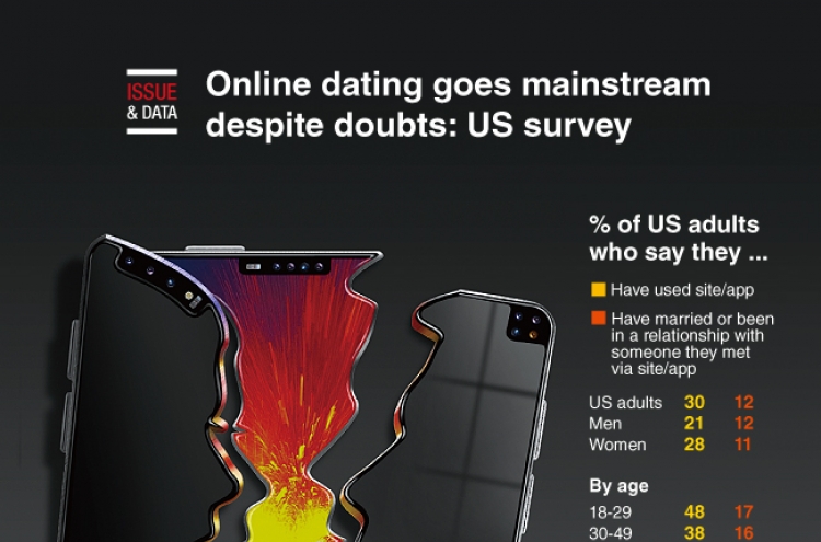 [Graphic News] Online dating goes mainstream despite doubts: US survey