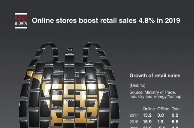 [Graphic News] Online stores boost retail sales 4.8% in 2019