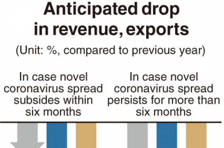 [Monitor] Six out of 10 Korean firms anticipated worsened business from coronavirus