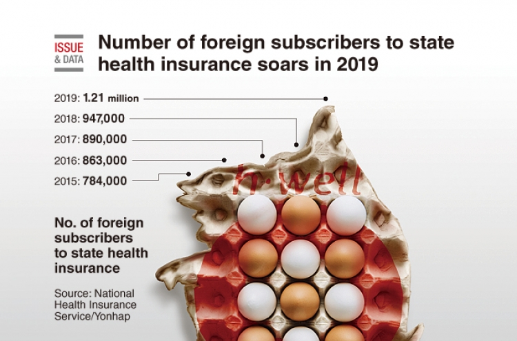 [Graphic News] Number of foreign subscribers to state health insurance soars in 2019