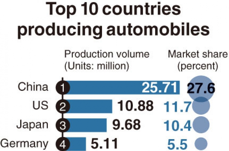 [Monitor] South Korea remains world’s 7th largest automobile producer