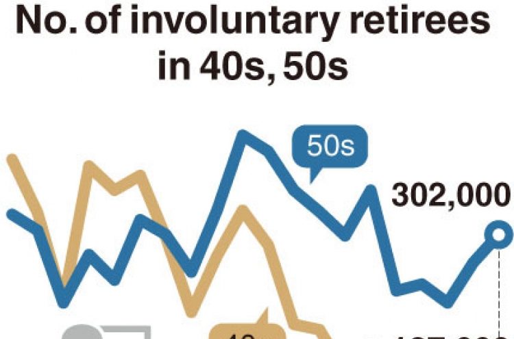 [Monitor] Involuntary retirees in 40s, 50s reach 500,000