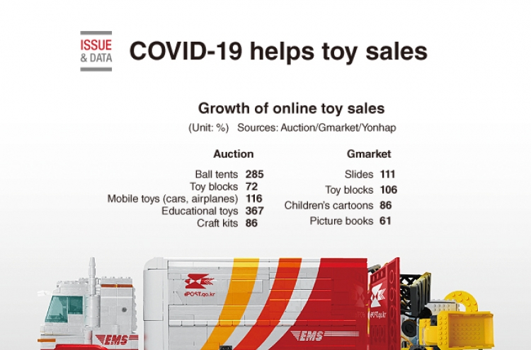 [Graphic News]  COVID-19 helps toy sales