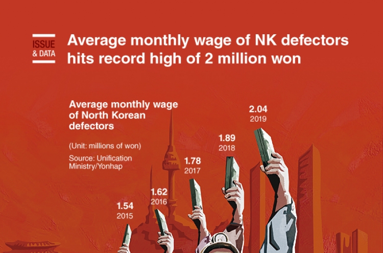 [Graphic News] Average monthly wage of NK defectors hits record high of 2 million won