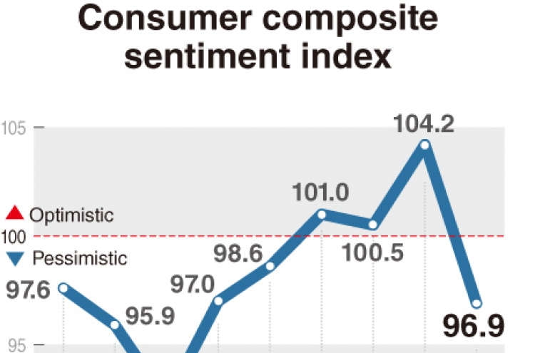 [Monitor] Coronavirus depresses consumer sentiment index