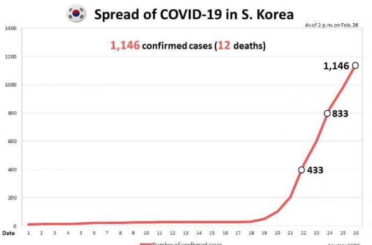 S. Korea reports 12th coronavirus death as total cases jump past 1,100