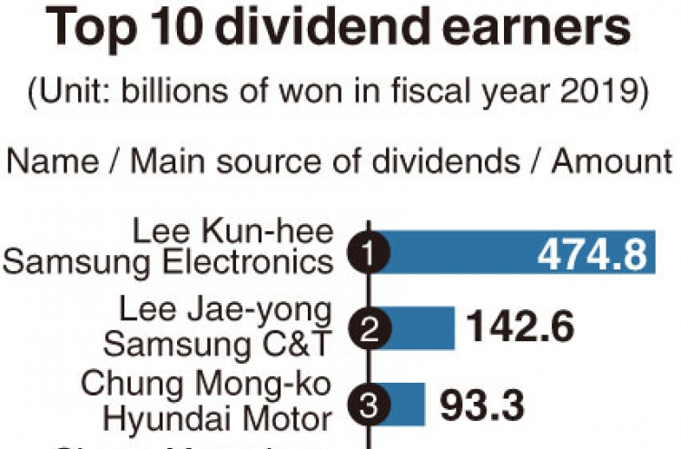 [Monitor] Samsung’s Lees remain top dividend earners in 2019