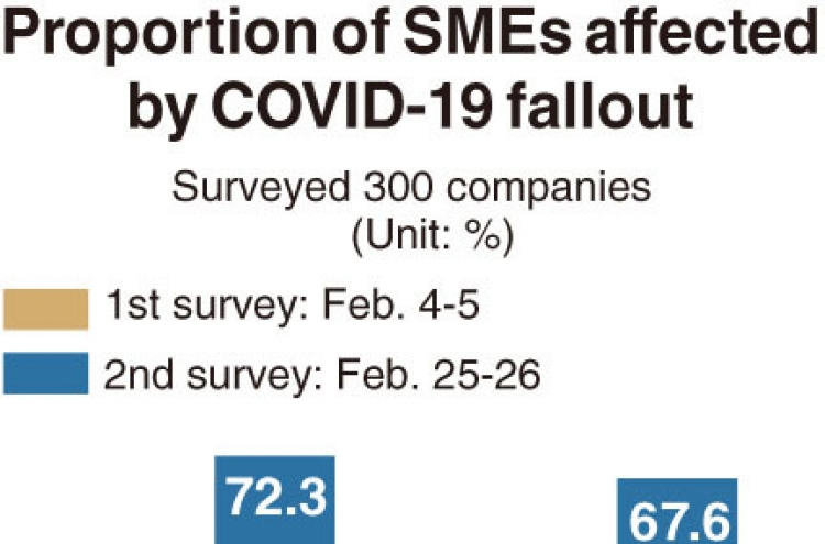 [Monitor] More small and mid-sized firms struck by COVID-19