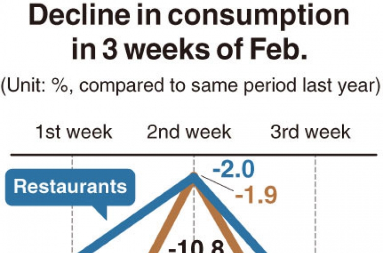 [Monitor] Consumption drops rapidly upon coronavirus
