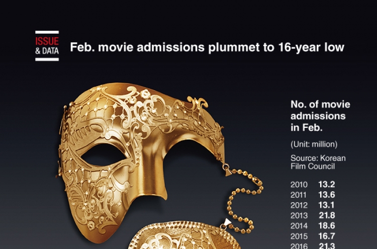 [Graphic News] Feb. movie admissions plummet to 16-year low