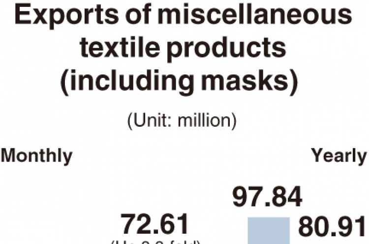[Monitor] South Korea’s mask exports to China soar in January
