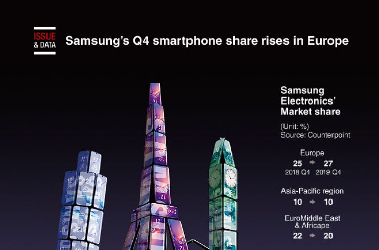 [Graphic News] Samsung’s Q4 smartphone share rises in Europe: data