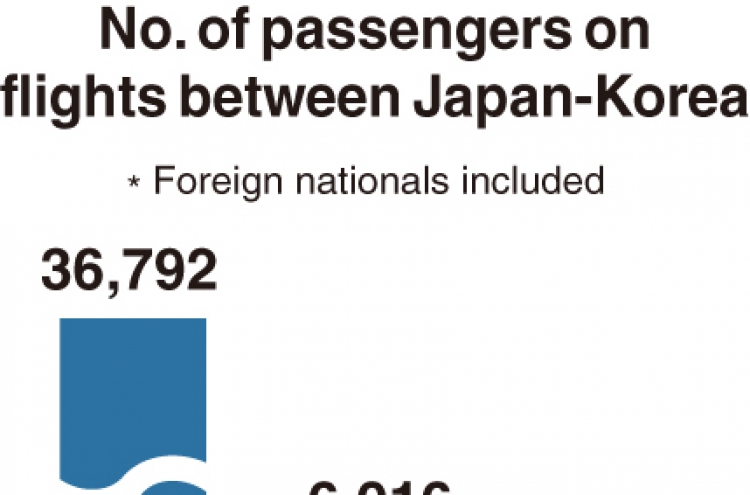 [Monitor] Passenger traffic on Korea-Japan routes nosedives