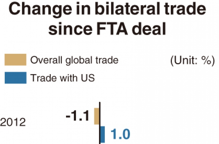 [Monitor] Korea-US trade volume expands 32% since FTA