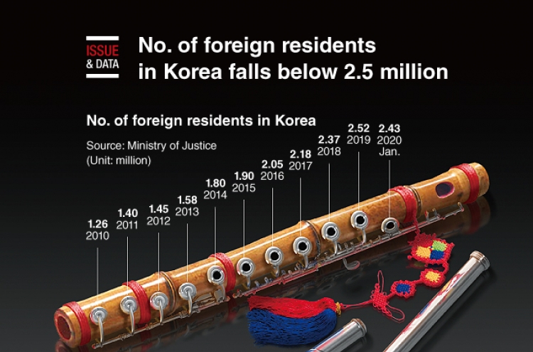 [Graphic News] No. of foreign residents in Korea falls below 2.5 million
