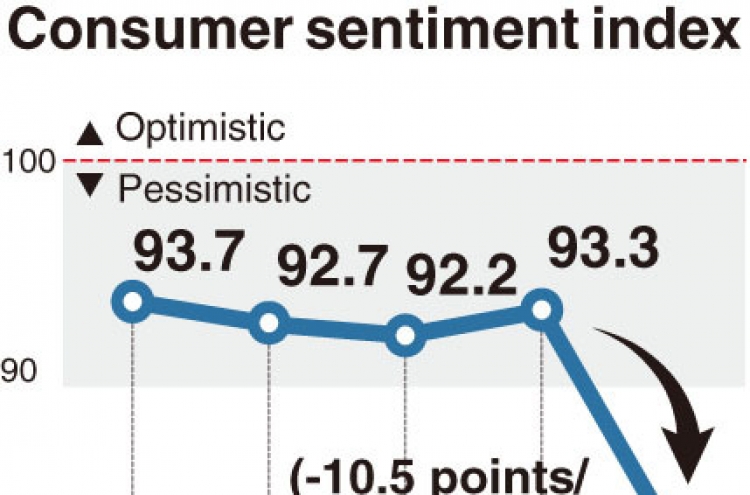 [Monitor] Consumer sentiment plummets over coronavirus spread