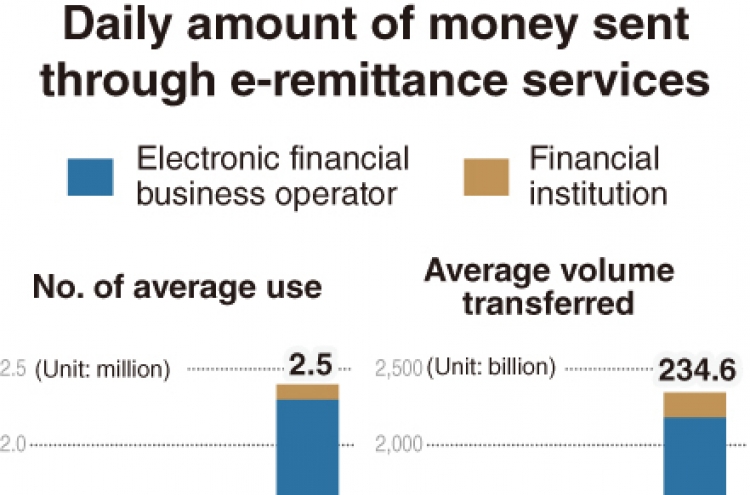 [Monitor] Local e-remittance market grows rapidly