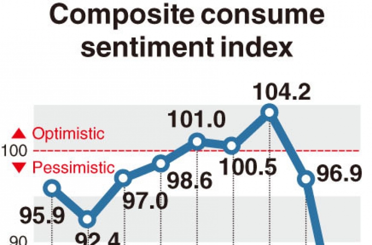 [Monitor] Korea’s consumer sentiment falls to 10-year low