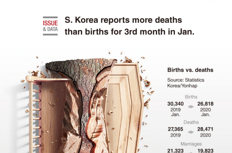 [Graphic News] S. Korea reports more deaths than births for 3rd month in Jan.