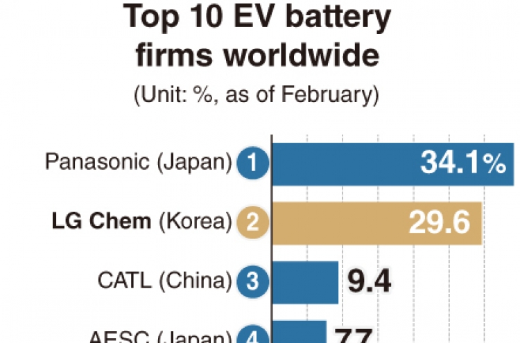 [Monitor] Korean EV batteries capture 40% global market share