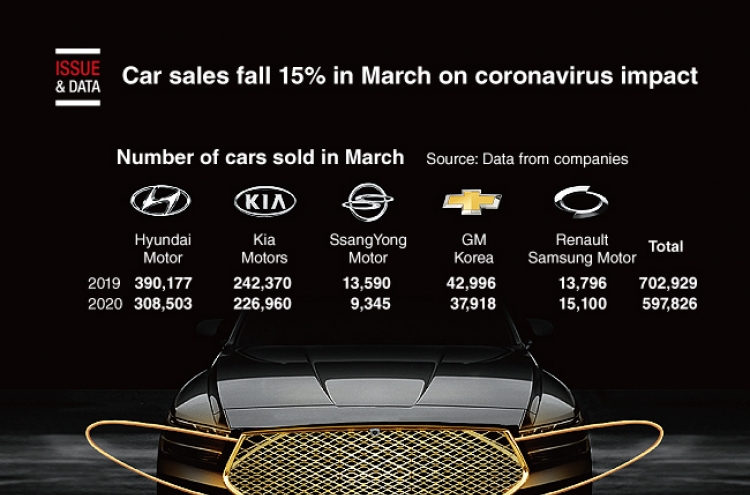 [Graphic News] Car sales fall 15% in March on coronavirus impact