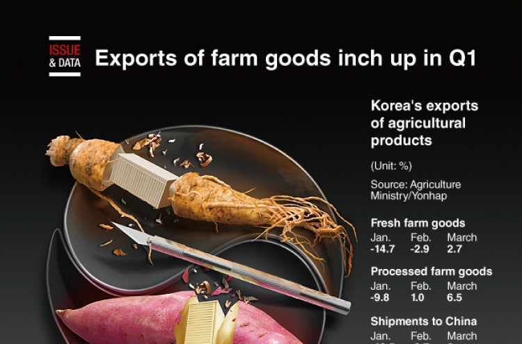 [Graphic News] Exports of farm goods inch up in Q1