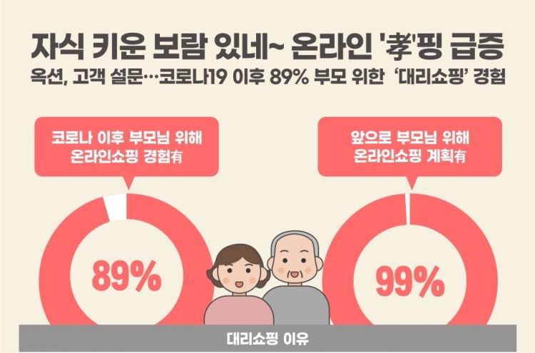 89% of 20-40s shop online for their parents: Auction