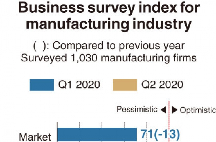[Monitor] Gloomy Q1 for manufacturers, gloomier outlook