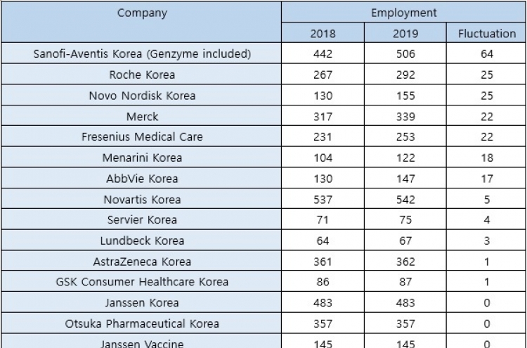 Half of global pharmas in Korea downsize