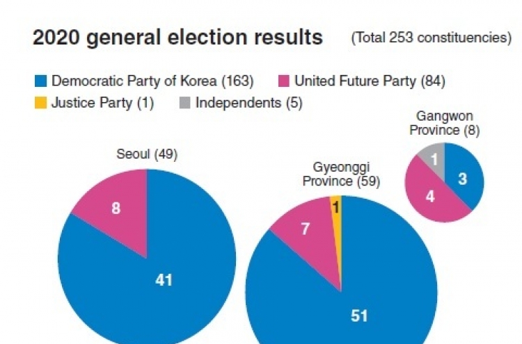 Regionalism, two-party dominance back to politics in S. Korea