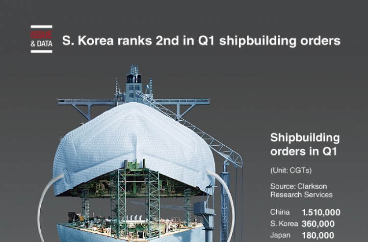 [Graphic News] S. Korea ranks 2nd in Q1 shipbuilding orders