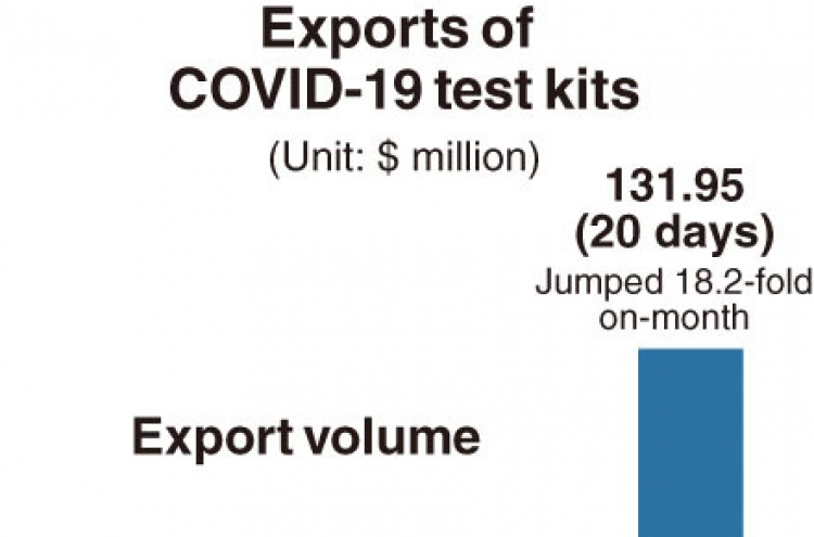 [Monitor] Korea’s coronavirus test kit exports surge