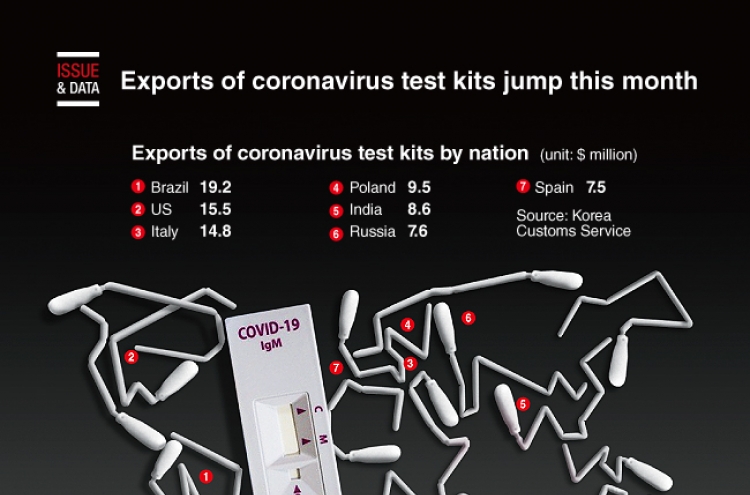 [Graphic News] Exports of coronavirus test kits jump this month