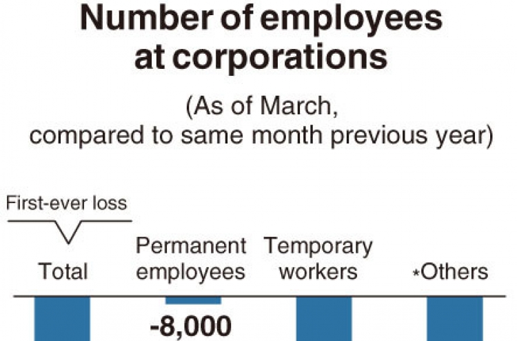 [Monitor] Korea sees first on-year decline in corporate employment