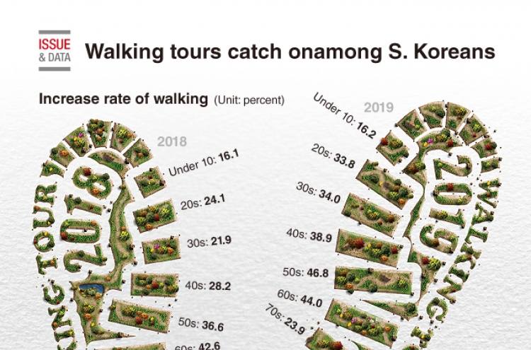 [Graphic News] Walking tour catches on among S. Koreans
