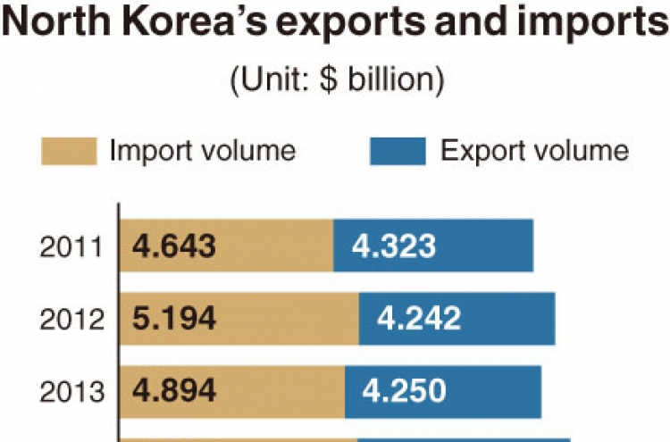 [Monitor] NK's exports shrivel while imports rise
